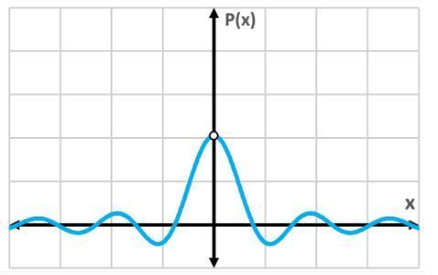 Graph showing the probability distribution |ψ(x)|² of protons after passing through a single-slit.