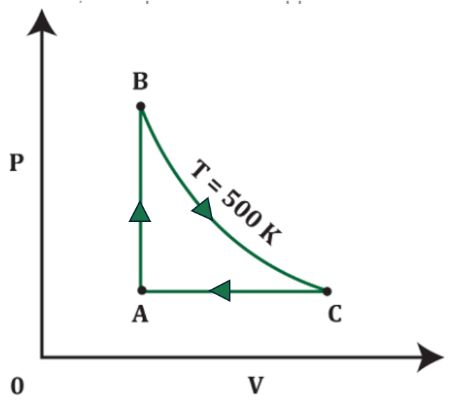 PV diagram showing processes AB and AC for a neon gas heat engine at 500 K.