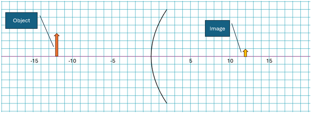 Ray diagram illustrating the image of an object in a convex mirror.