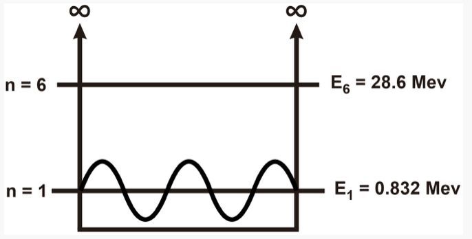 Wave function representation for the (n+1)th energy level, En+1 = 28.6 MeV.