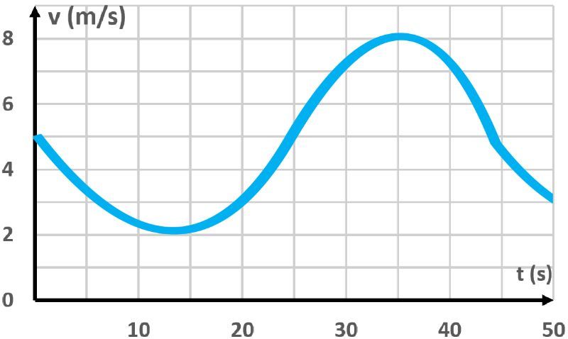 Velocity-time graph showing a bicycle's velocity changes over time, peaking at 35 seconds.