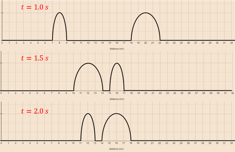 Wave interference diagram showing wave positions at t=1.0s, t=1.5s, and t=2.0s.