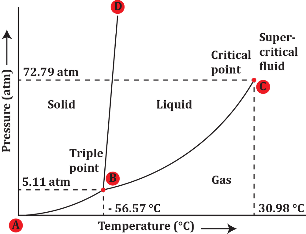 Phase diagram showing solid, liquid, and gas states of carbon dioxide at varying pressures and temperatures.