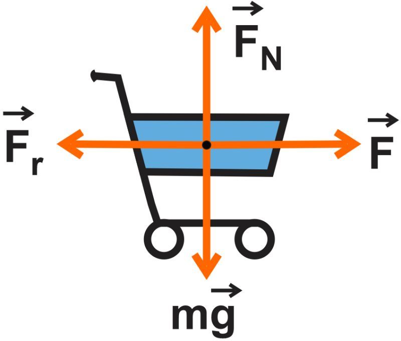 Free-body diagram of a cart illustrating forces F, Fr, FN, and weight mg acting downwards.