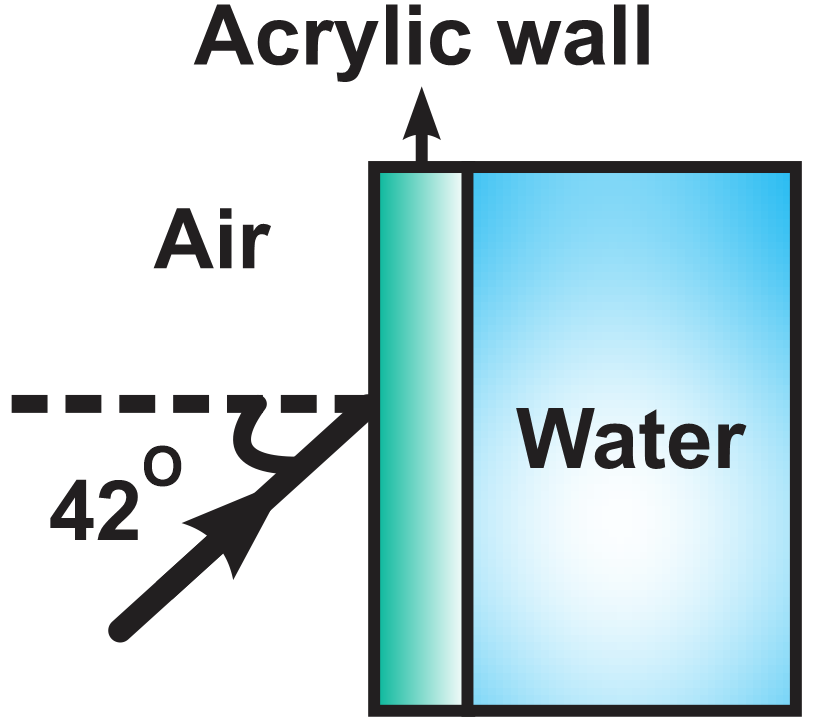 Diagram showing a laser beam entering acrylic and water at angles for a physics refraction experiment.