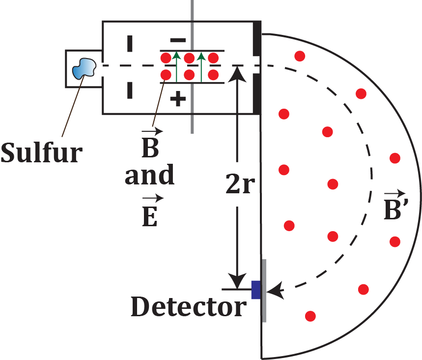 Diagram of a mass spectrometer showing sulfur ions deflected by electric and magnetic fields onto a detector at varying radii.
