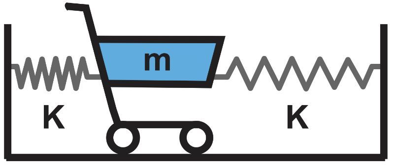 Diagram of a cart on a frictionless rail with springs, illustrating simple harmonic motion.