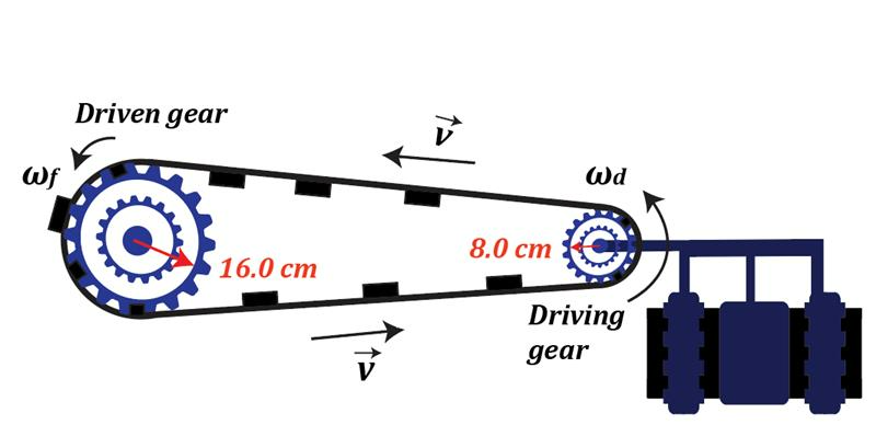 Diagram showing two gears connected by a chain, with radii labeled 8.0 cm and 16.0 cm.