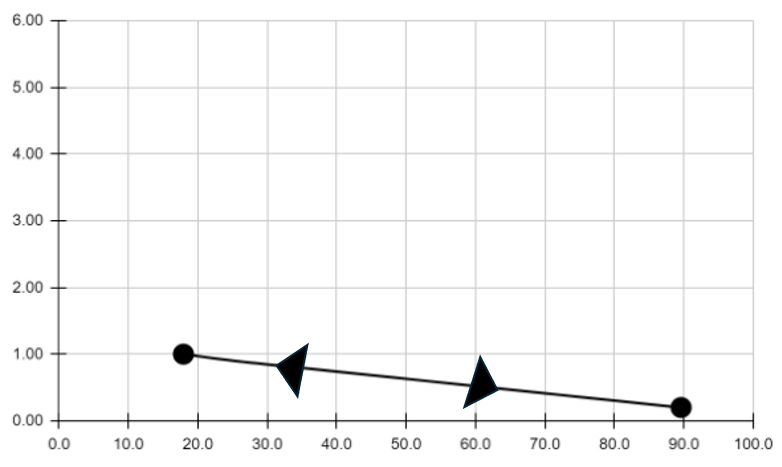 PV diagram depicting a constant pressure process for helium gas.