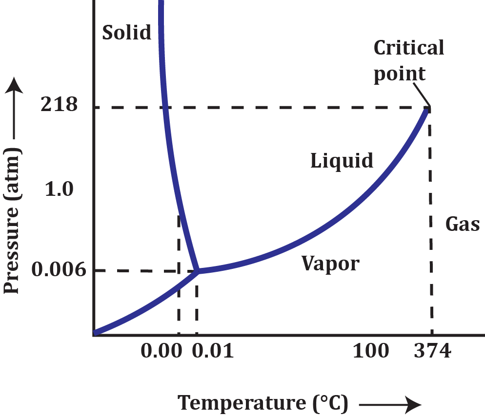 Phase diagram of water showing solid, liquid, vapor, and gas regions with triple and critical points marked.