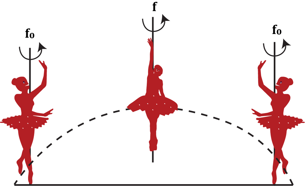 Diagram of a ballet dancer spinning faster when arms are pulled in, showing changes in rotational frequency and inertia.