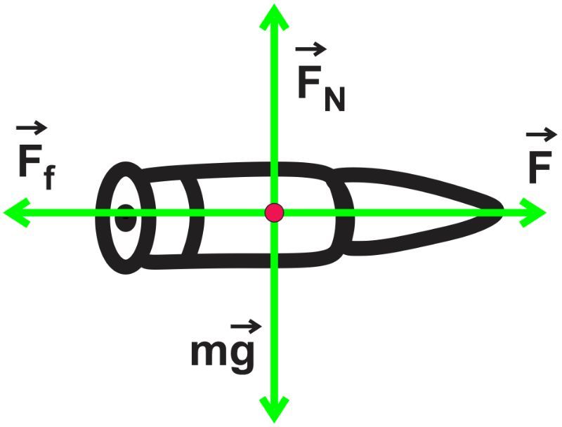 Colorful free-body diagram of a bullet with forces acting on it, illustrating dynamics.