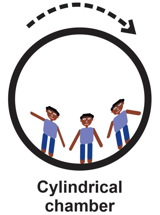 Illustration of riders in a rotating cylindrical chamber demonstrating centripetal force.