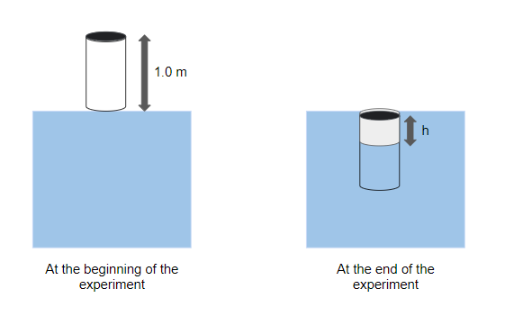 Two diagrams showing a sealed cylinder above and partially filled with oil after immersion, with height labels 1.0 m and h.