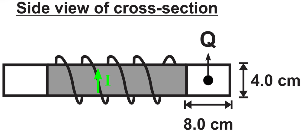 Side view of a toroidal solenoid's cross-section with dimensions and current direction.