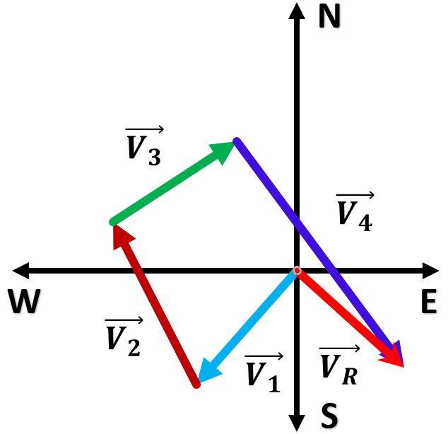 Vector diagram showing resultant vector VR from four vector displacements in 2D kinematics.