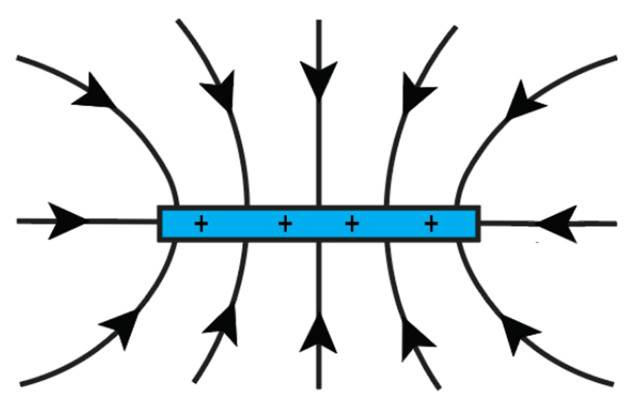 Electric field lines diverging from a charged rod, with stronger fields at the ends.