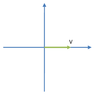 Phasor diagram showing an initial voltage vector pointing right along the horizontal axis from the origin.