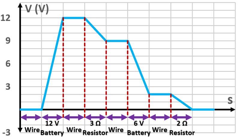 Graph plotting voltage against location in the circuit, showing voltage drops across components.