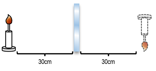 Candle placed 30cm in front of a plane mirror with its virtual image shown 30cm behind the mirror.