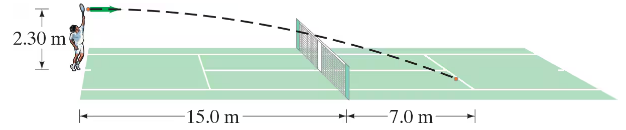 Tennis player serving a ball horizontally from 2.30 m height, aiming to clear a 0.90 m net, with distances marked.