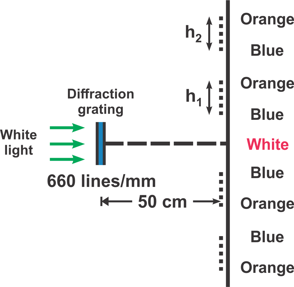 Diagram showing a diffraction grating experiment analyzing visible light spectrum with distances h1 and h2.