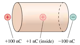 Illustration of a cylinder with charge labels: +100 nC, +1 nC inside, and -100 nC on the side.