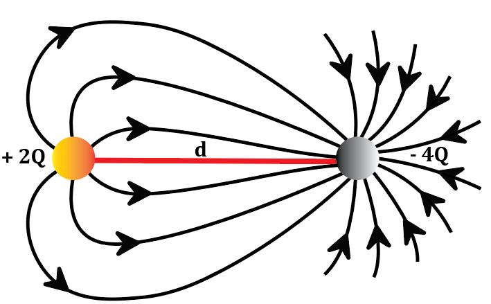 Electric field lines from +2Q to -4Q, illustrating electric field distribution.