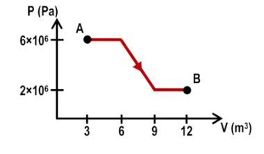 A graph of pressure versus volume.