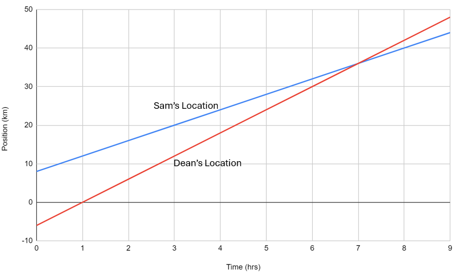 Position vs. time graph showing Sam and Dean's motion over 9 hours.