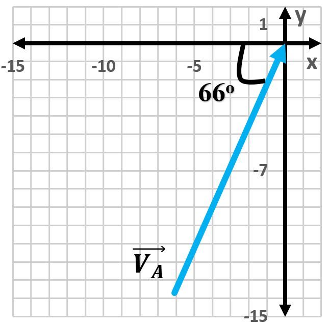 Vector VA→ with 15 units at 66° left of the negative y-axis on a grid.