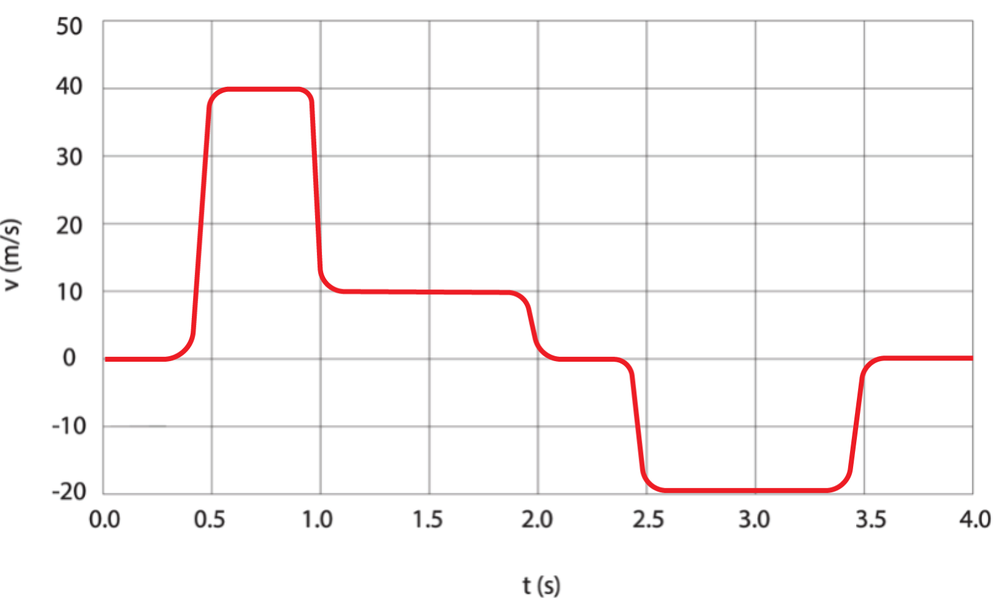 Velocity vs. time graph depicting the car's velocity changes over 4 seconds.