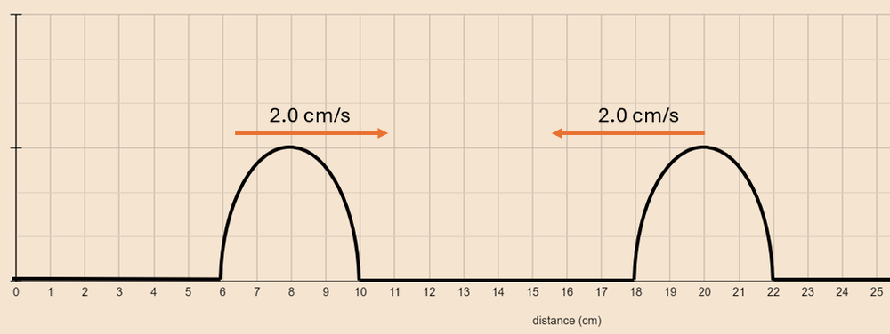 Graph showing two wave pulses moving towards each other at 2.0 cm/s.