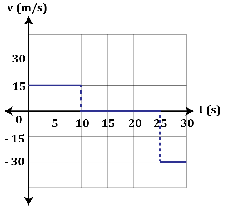 Velocity-time graph showing constant velocity at 15 m/s until 10 s, then zero until 25 s, then -30 m/s after 25 s.