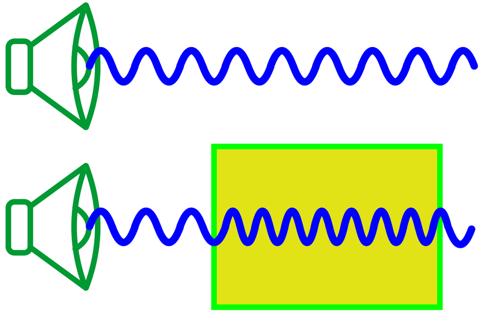 Two speakers producing sound waves, one with a sound-absorbing material causing phase shift.