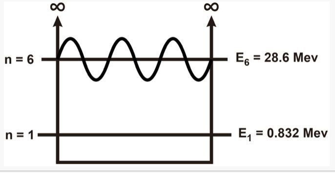 Wave function representation for the (n+1)th energy level, En+1 = 28.6 MeV.