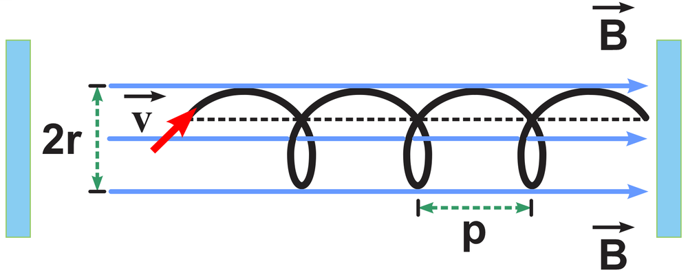 Diagram illustrating the helical path of a proton in a magnetic field, showing radius r and pitch p.