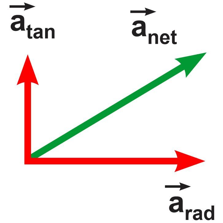Vector diagram showing tangential, radial, and net acceleration vectors for the truck.