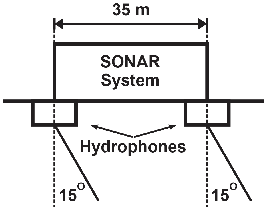 Diagram of a sonar system with two hydrophones spaced 35 m apart detecting 15° sound waves.