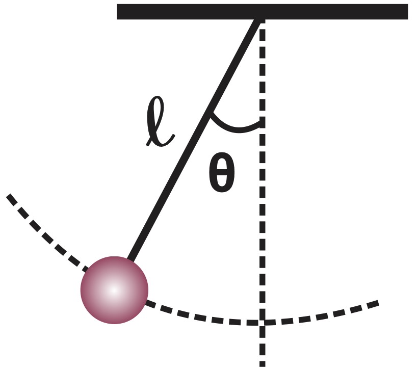 Diagram of a pendulum showing length l, angle θ, and the bob at the end.