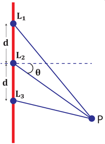 Diagram showing three coherent red light sources L1, L2, L3 and angle θ in a diffraction setup.