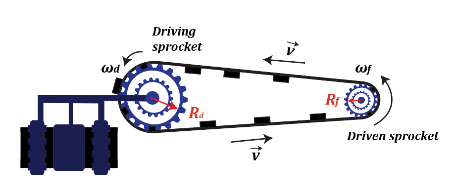 Diagram of a conveyor belt system showing driving and driven sprockets with angular velocities.