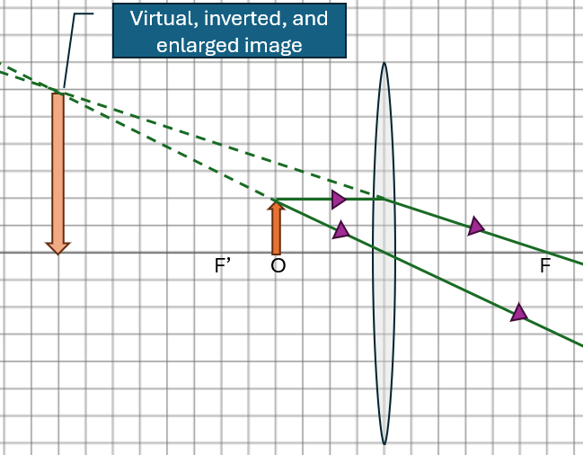 Ray diagram showing a virtual, inverted, enlarged image formed by a converging lens.