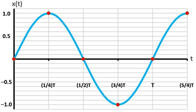 Graph of simple harmonic motion showing position x(t) over time with key points marked.