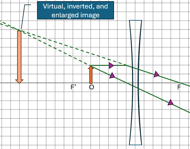 Ray diagram showing a virtual, inverted, enlarged image formed by a diverging lens.