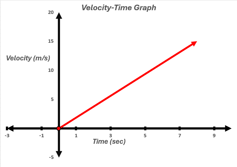 Velocity-time graph showing increasing velocity from rest to 15 m/s.