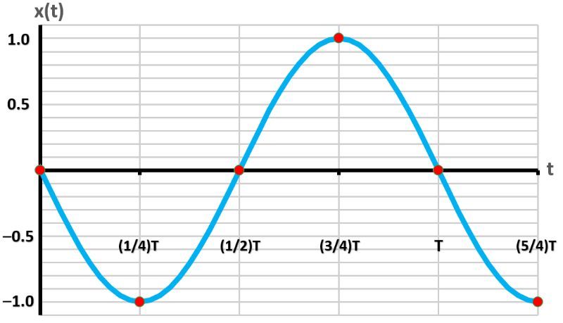 Graph of simple harmonic motion showing position x(t) over time with key points marked.