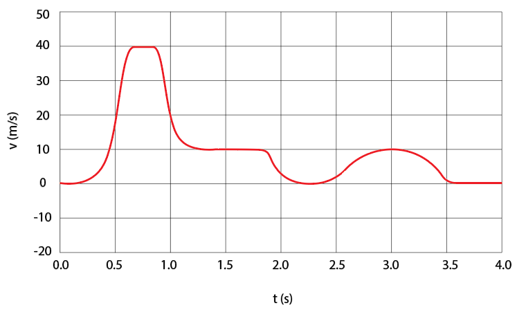 Velocity vs. time graph displaying a car's velocity with peaks and troughs over 4 seconds.