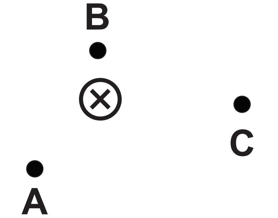 Diagram showing points A, B, C near a wire with current I, illustrating magnetic field directions.