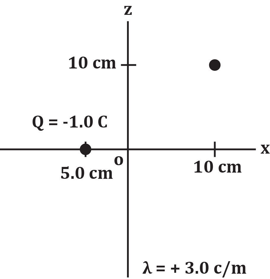 Diagram showing a point charge and a charged wire in a 3D coordinate system for electric field calculations.